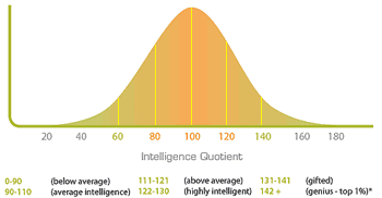 What IQ ranges are considered smart and genius?