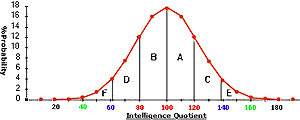 IQ Test Scale