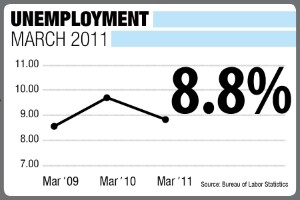 The unemployment rate continues to drop