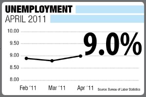The unemployment rate increased for the first time this year