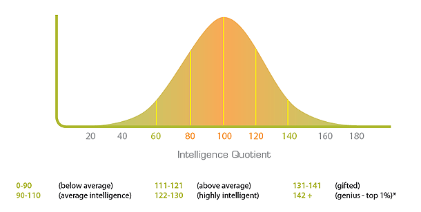 Kids IQ Test Curve
