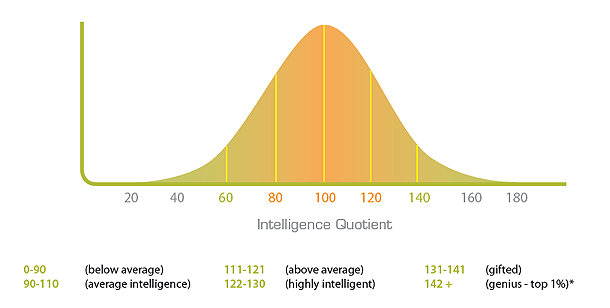 Iq Scale Chart For Children