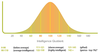 Iq Test Chart